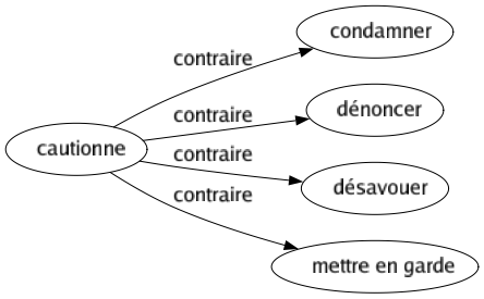 Contraire de Cautionne : Condamner Dénoncer Désavouer Mettre en garde 