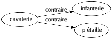 Contraire de Cavalerie : Infanterie Piétaille 