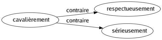 Contraire de Cavalièrement : Respectueusement Sérieusement 