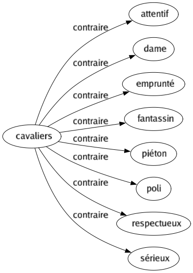 Contraire de Cavaliers : Attentif Dame Emprunté Fantassin Piéton Poli Respectueux Sérieux 