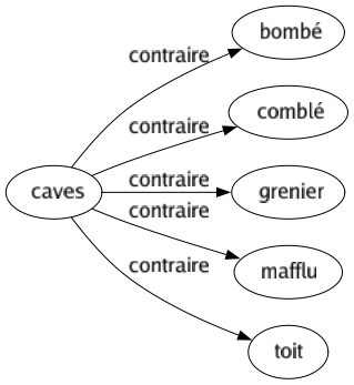 Contraire de Caves : Bombé Comblé Grenier Mafflu Toit 