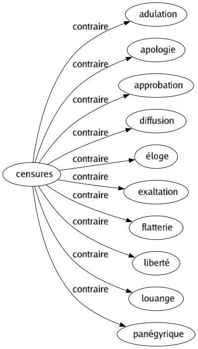 Contraire de Censures : Adulation Apologie Approbation Diffusion Éloge Exaltation Flatterie Liberté Louange Panégyrique 