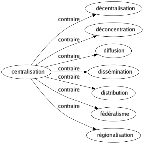 Contraire de Centralisation : Décentralisation Déconcentration Diffusion Dissémination Distribution Fédéralisme Régionalisation 