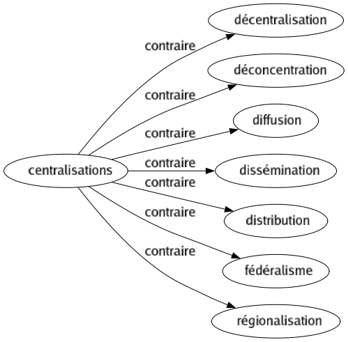 Contraire de Centralisations : Décentralisation Déconcentration Diffusion Dissémination Distribution Fédéralisme Régionalisation 