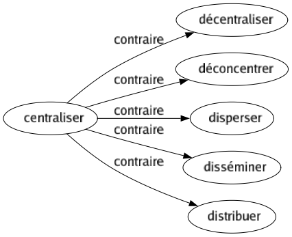 Contraire de Centraliser : Décentraliser Déconcentrer Disperser Disséminer Distribuer 