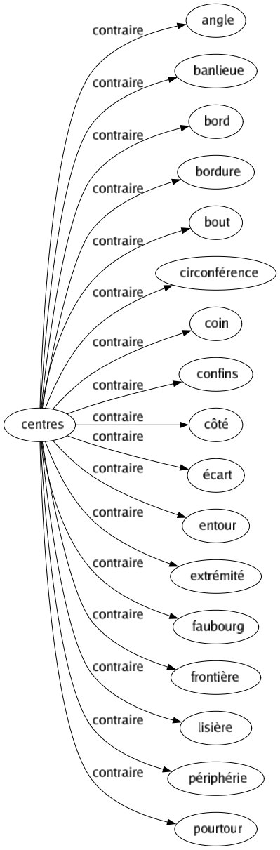 Contraire de Centres : Angle Banlieue Bord Bordure Bout Circonférence Coin Confins Côté Écart Entour Extrémité Faubourg Frontière Lisière Périphérie Pourtour 