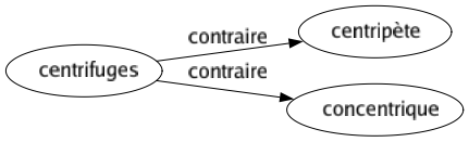 Contraire de Centrifuges : Centripète Concentrique 