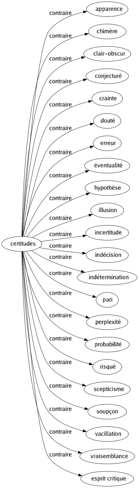 Contraire de Certitudes : Apparence Chimère Clair-obscur Conjecturé Crainte Douté Erreur Éventualité Hypothèse Illusion Incertitude Indécision Indétermination Pari Perplexité Probabilité Risqué Scepticisme Soupçon Vacillation Vraisemblance Esprit critique 