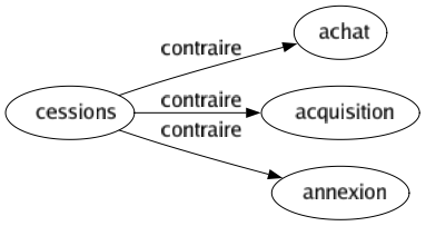 Contraire de Cessions : Achat Acquisition Annexion 