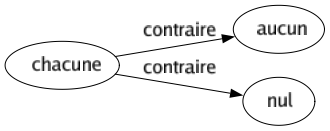 Contraire de Chacune : Aucun Nul 