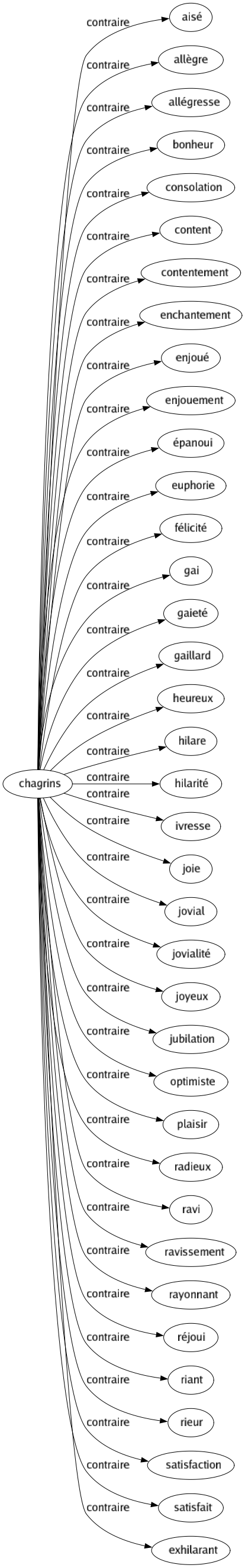 Contraire de Chagrins : Aisé Allègre Allégresse Bonheur Consolation Content Contentement Enchantement Enjoué Enjouement Épanoui Euphorie Félicité Gai Gaieté Gaillard Heureux Hilare Hilarité Ivresse Joie Jovial Jovialité Joyeux Jubilation Optimiste Plaisir Radieux Ravi Ravissement Rayonnant Réjoui Riant Rieur Satisfaction Satisfait Exhilarant 