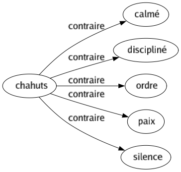 Contraire de Chahuts : Calmé Discipliné Ordre Paix Silence 