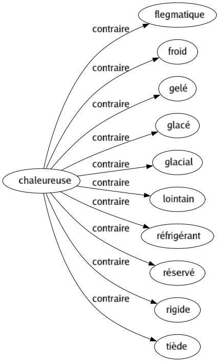 Contraire de Chaleureuse : Flegmatique Froid Gelé Glacé Glacial Lointain Réfrigérant Réservé Rigide Tiède 