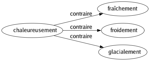 Contraire de Chaleureusement : Fraîchement Froidement Glacialement 