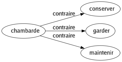 Contraire de Chambarde : Conserver Garder Maintenir 