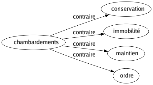 Contraire de Chambardements : Conservation Immobilité Maintien Ordre 