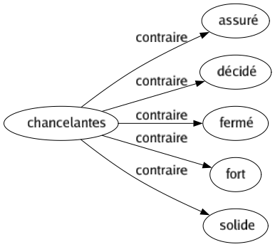 Contraire de Chancelantes : Assuré Décidé Fermé Fort Solide 