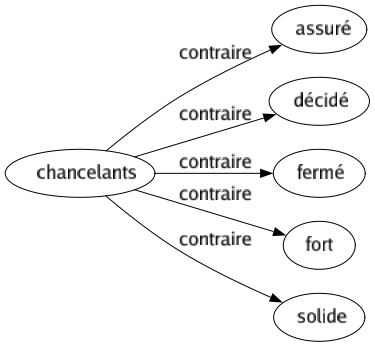 Contraire de Chancelants : Assuré Décidé Fermé Fort Solide 