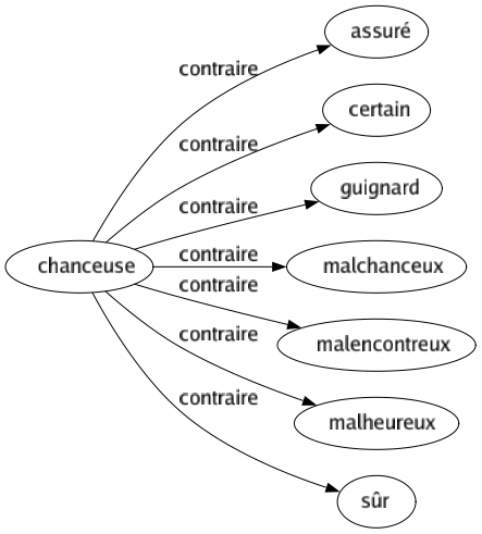 Contraire de Chanceuse : Assuré Certain Guignard Malchanceux Malencontreux Malheureux Sûr 