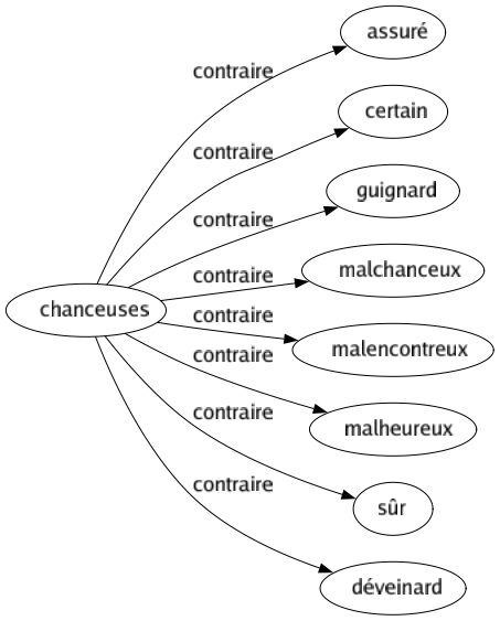 Contraire de Chanceuses : Assuré Certain Guignard Malchanceux Malencontreux Malheureux Sûr Déveinard 