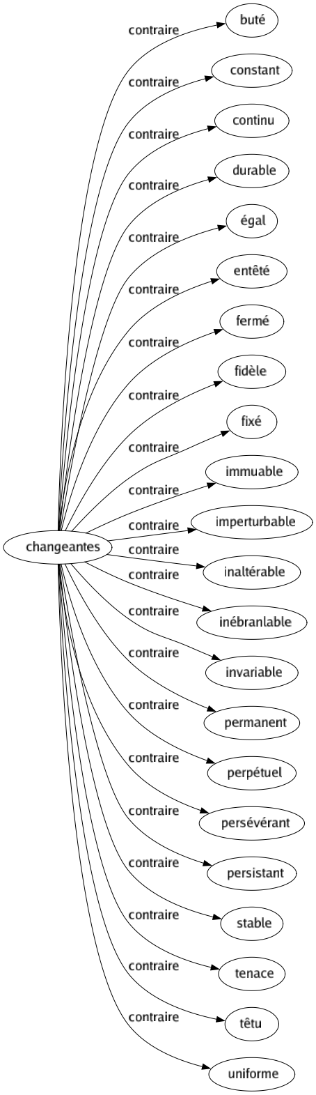 Contraire de Changeantes : Buté Constant Continu Durable Égal Entêté Fermé Fidèle Fixé Immuable Imperturbable Inaltérable Inébranlable Invariable Permanent Perpétuel Persévérant Persistant Stable Tenace Têtu Uniforme 