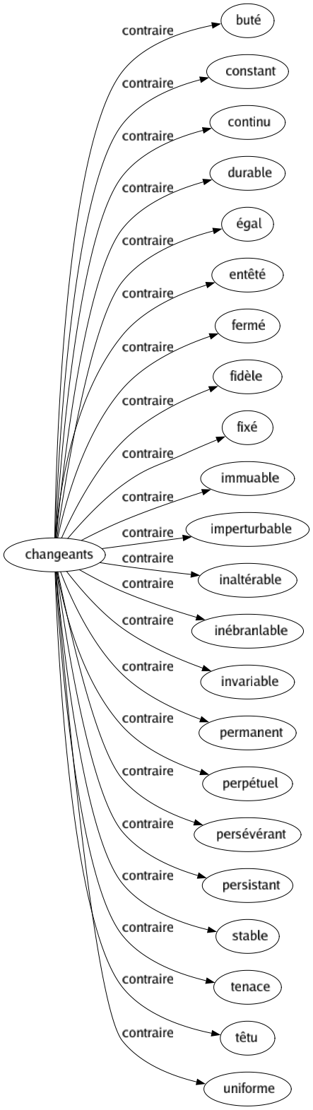 Contraire de Changeants : Buté Constant Continu Durable Égal Entêté Fermé Fidèle Fixé Immuable Imperturbable Inaltérable Inébranlable Invariable Permanent Perpétuel Persévérant Persistant Stable Tenace Têtu Uniforme 