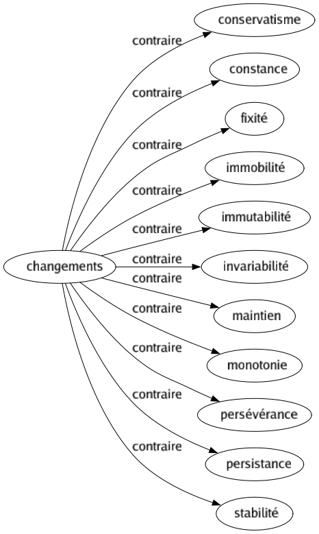Contraire de Changements : Conservatisme Constance Fixité Immobilité Immutabilité Invariabilité Maintien Monotonie Persévérance Persistance Stabilité 