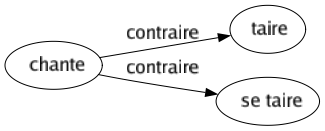 Contraire de Chante : Taire Se taire 