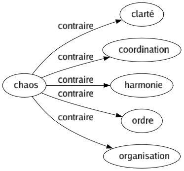 Contraire de Chaos : Clarté Coordination Harmonie Ordre Organisation 