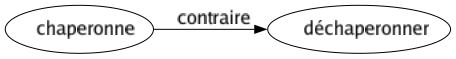 Contraire de Chaperonne : Déchaperonner 