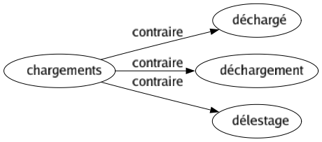 Contraire de Chargements : Déchargé Déchargement Délestage 