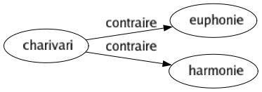 Contraire de Charivari : Euphonie Harmonie 