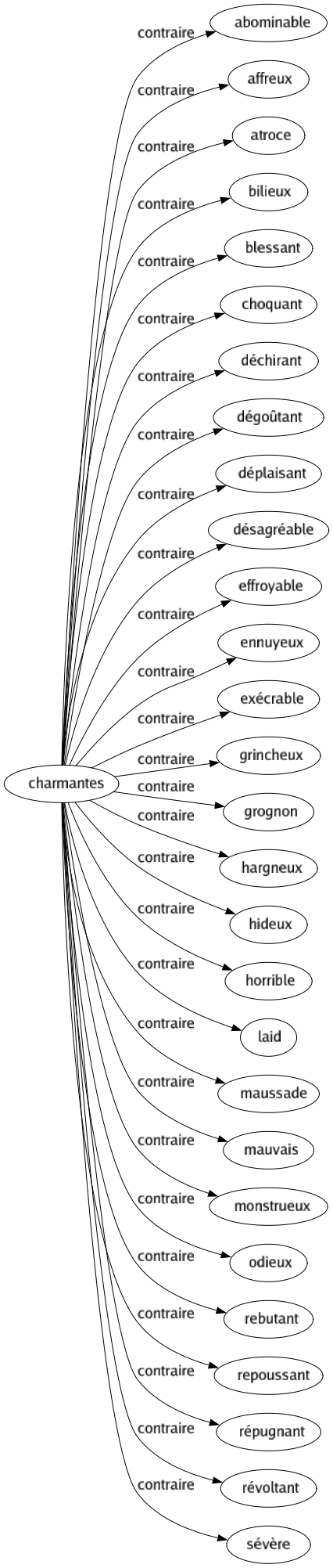 Contraire de Charmantes : Abominable Affreux Atroce Bilieux Blessant Choquant Déchirant Dégoûtant Déplaisant Désagréable Effroyable Ennuyeux Exécrable Grincheux Grognon Hargneux Hideux Horrible Laid Maussade Mauvais Monstrueux Odieux Rebutant Repoussant Répugnant Révoltant Sévère 