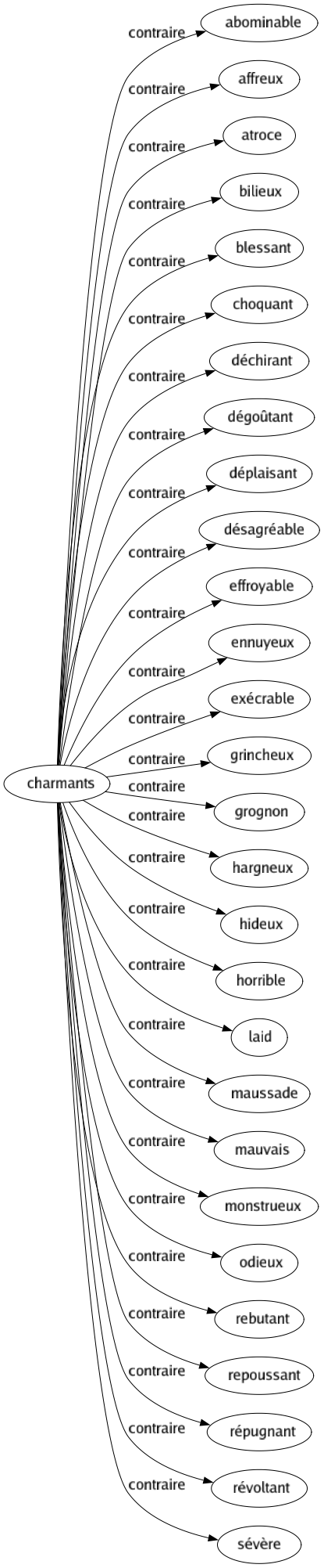 Contraire de Charmants : Abominable Affreux Atroce Bilieux Blessant Choquant Déchirant Dégoûtant Déplaisant Désagréable Effroyable Ennuyeux Exécrable Grincheux Grognon Hargneux Hideux Horrible Laid Maussade Mauvais Monstrueux Odieux Rebutant Repoussant Répugnant Révoltant Sévère 