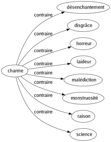 Contraire de Charme : Désenchantement Disgrâce Horreur Laideur Malédiction Monstruosité Raison Science 