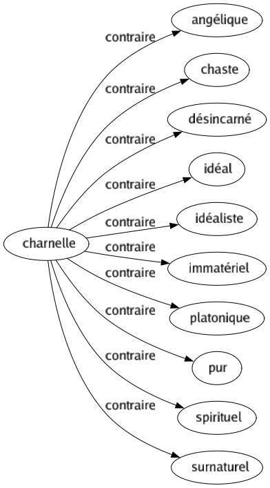 Contraire de Charnelle : Angélique Chaste Désincarné Idéal Idéaliste Immatériel Platonique Pur Spirituel Surnaturel 