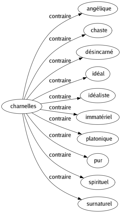 Contraire de Charnelles : Angélique Chaste Désincarné Idéal Idéaliste Immatériel Platonique Pur Spirituel Surnaturel 