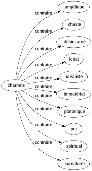 Contraire de Charnels : Angélique Chaste Désincarné Idéal Idéaliste Immatériel Platonique Pur Spirituel Surnaturel 