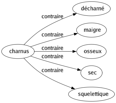 Contraire de Charnus : Décharné Maigre Osseux Sec Squelettique 