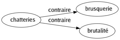 Contraire de Chatteries : Brusquerie Brutalité 