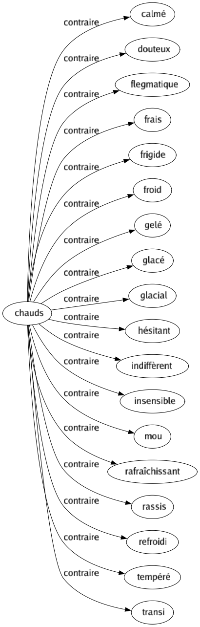 Contraire de Chauds : Calmé Douteux Flegmatique Frais Frigide Froid Gelé Glacé Glacial Hésitant Indiffèrent Insensible Mou Rafraîchissant Rassis Refroidi Tempéré Transi 