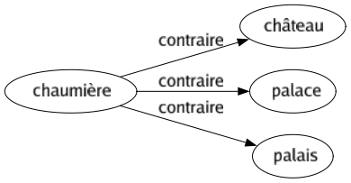 Contraire de Chaumière : Château Palace Palais 