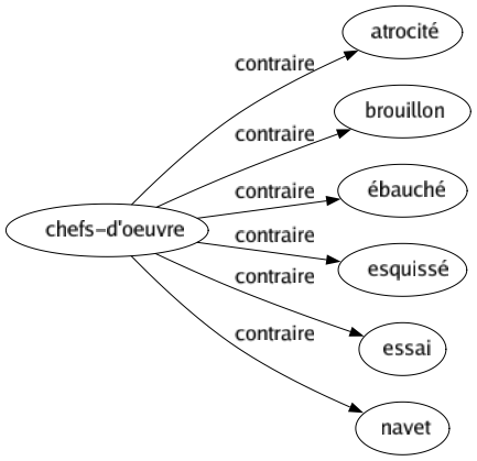 Contraire de Chefs-d'oeuvre : Atrocité Brouillon Ébauché Esquissé Essai Navet 