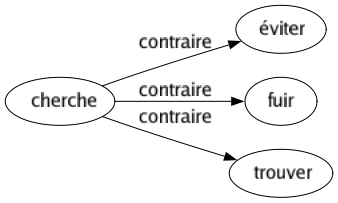 Contraire de Cherche : Éviter Fuir Trouver 