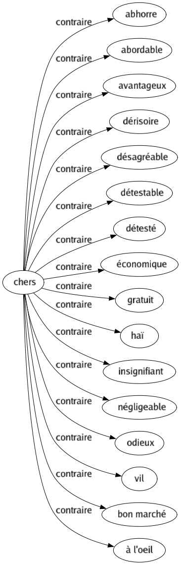 Contraire de Chers : Abhorre Abordable Avantageux Dérisoire Désagréable Détestable Détesté Économique Gratuit Haï Insignifiant Négligeable Odieux Vil Bon marché À l'oeil 