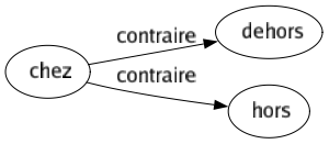 Contraire de Chez : Dehors Hors 