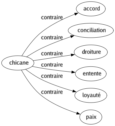 Contraire de Chicane : Accord Conciliation Droiture Entente Loyauté Paix 