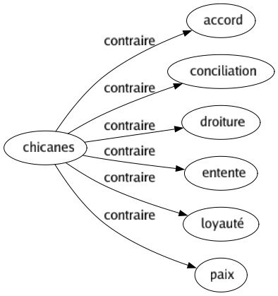 Contraire de Chicanes : Accord Conciliation Droiture Entente Loyauté Paix 