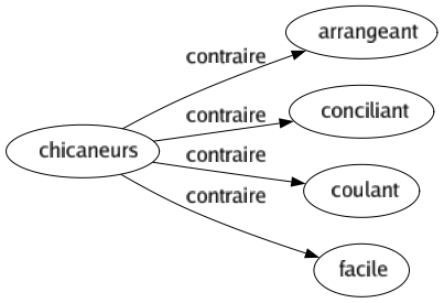 Contraire de Chicaneurs : Arrangeant Conciliant Coulant Facile 