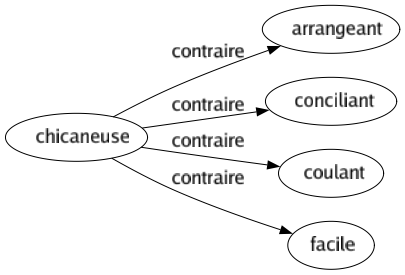 Contraire de Chicaneuse : Arrangeant Conciliant Coulant Facile 